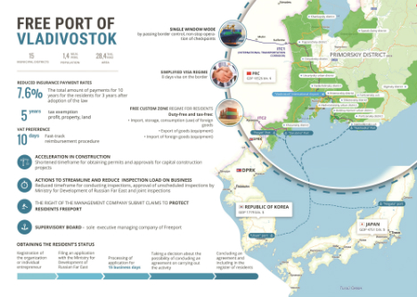 
New RBTH infographic: Free port of Vladivostok